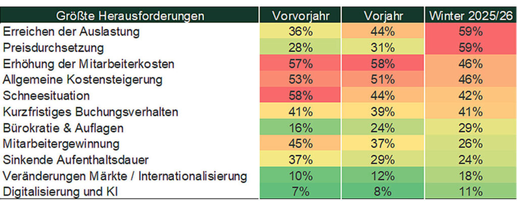 Spürbare Stimmungsaufhellung in der heimischen Tourismusbranche