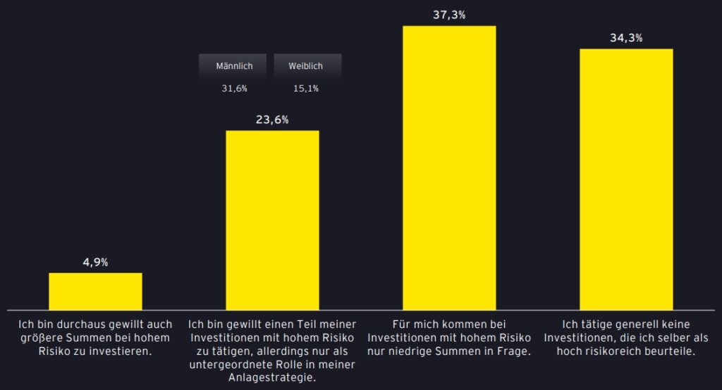 Kryptowährungen als beständige Ergänzung im Anlageverhalten