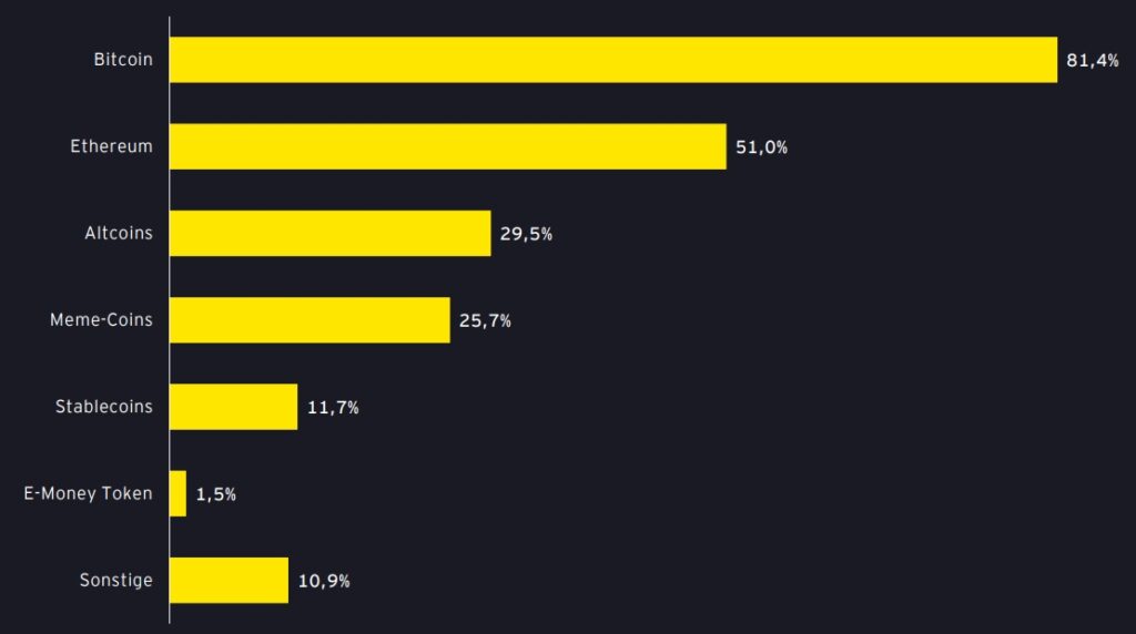 Kryptowährungen als beständige Ergänzung im Anlageverhalten