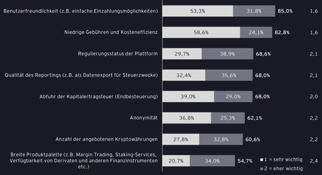 Kryptowährungen als beständige Ergänzung im Anlageverhalten