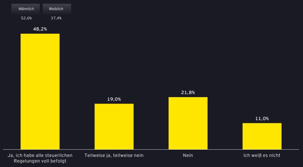 Kryptowährungen als beständige Ergänzung im Anlageverhalten