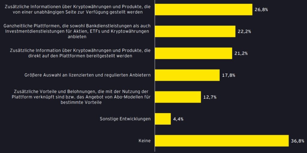 Kryptowährungen als beständige Ergänzung im Anlageverhalten