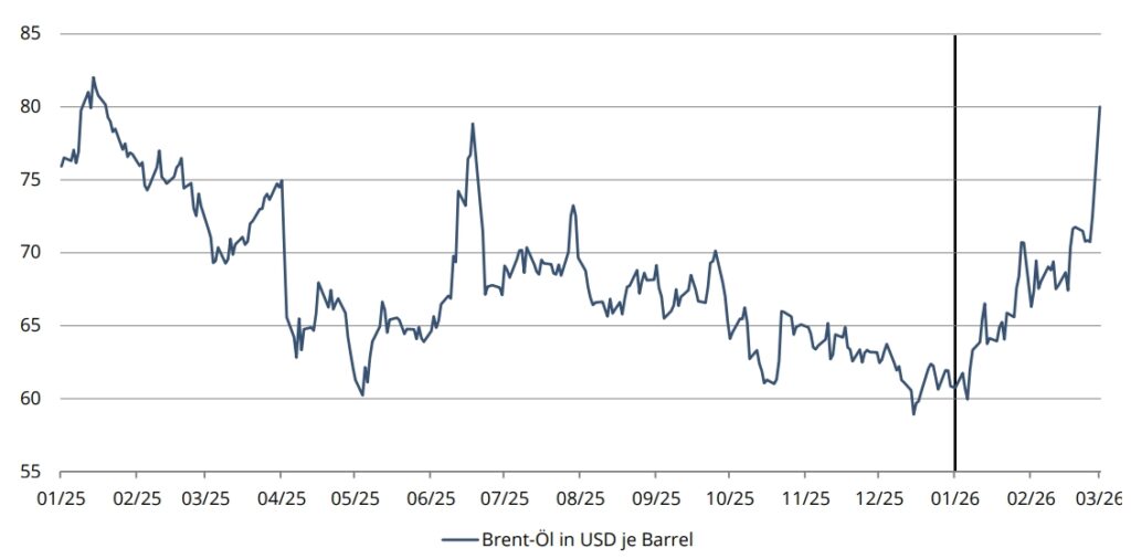 Iran-Konflikt sorgt für Nervosität auf den Kapitalmärkten