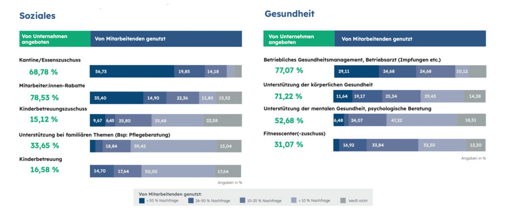 Wie steht es um die Wirksamkeit von Benefits im Unternehmensalltag?
