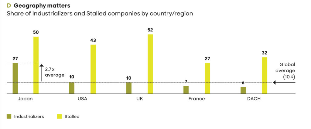 Warum lässt der Mehrwert der Milliardeninvestitionen in KI noch auf sich warten?