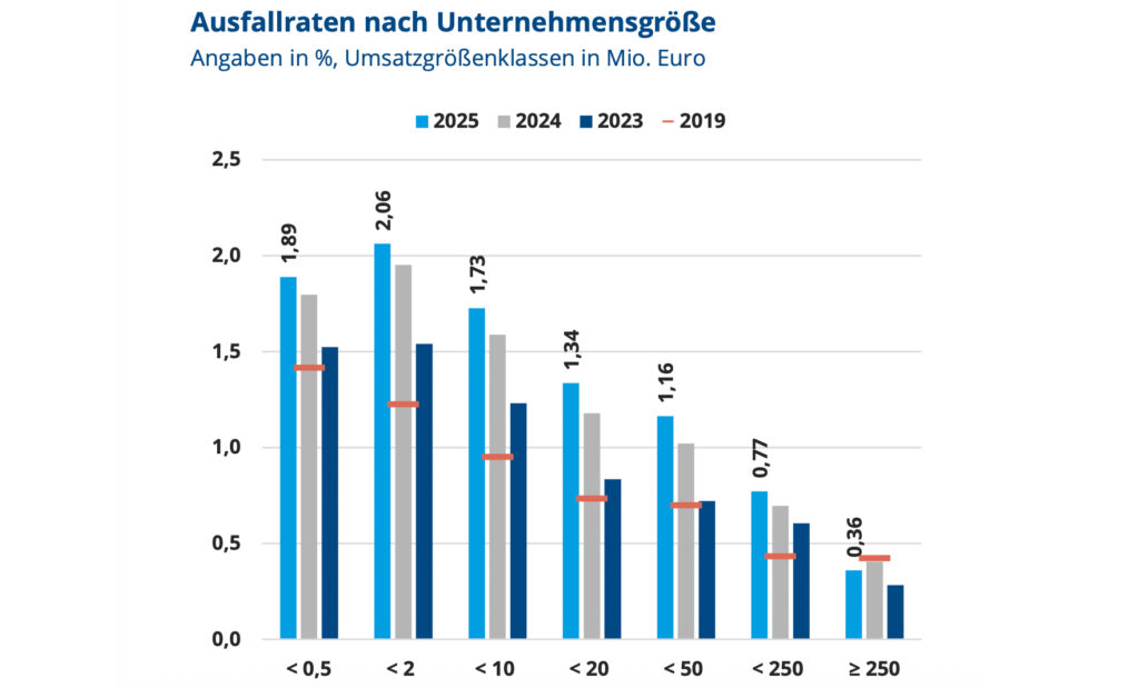 Schwache Konjunktur erhöht Ausfallrisiken im deutschen Unternehmenssektor