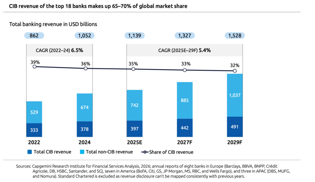 Verschärfter Wettbewerb für Corporate und Investmentbanken (CIBs)
