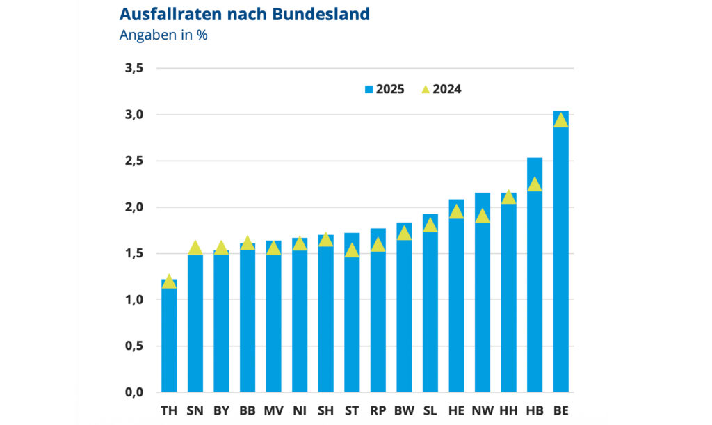 Schwache Konjunktur erhöht Ausfallrisiken im deutschen Unternehmenssektor