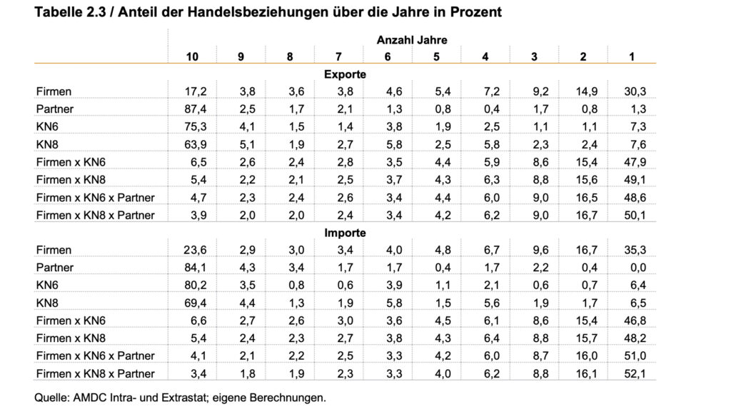 Neue Märkte und innovative Produkte als Chance für Österreichs Außenhandel
