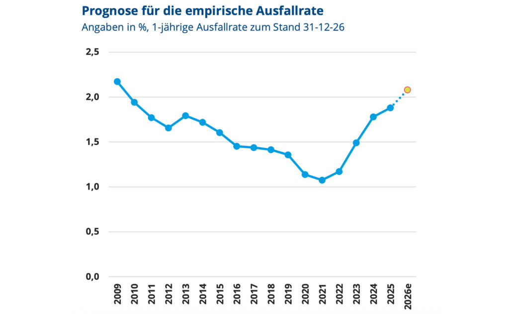 Schwache Konjunktur erhöht Ausfallrisiken im deutschen Unternehmenssektor