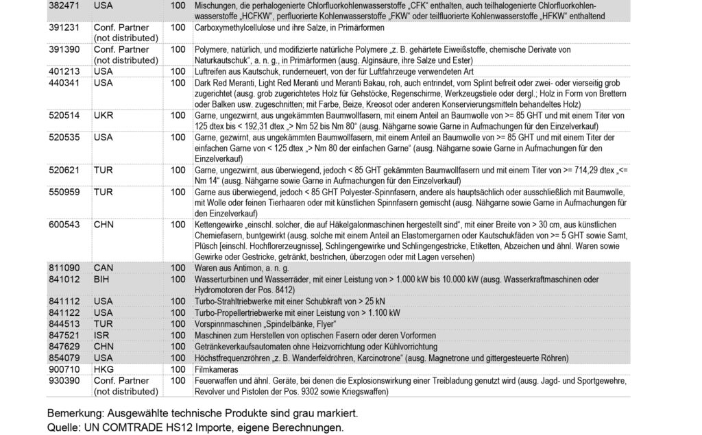 Neue Märkte und innovative Produkte als Chance für Österreichs Außenhandel
