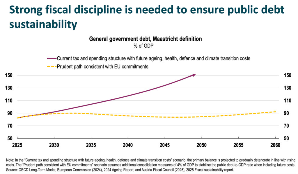 OECD-Wirtschaftsbericht 2026: Österreich zwischen Wachstum und Reformdruck
