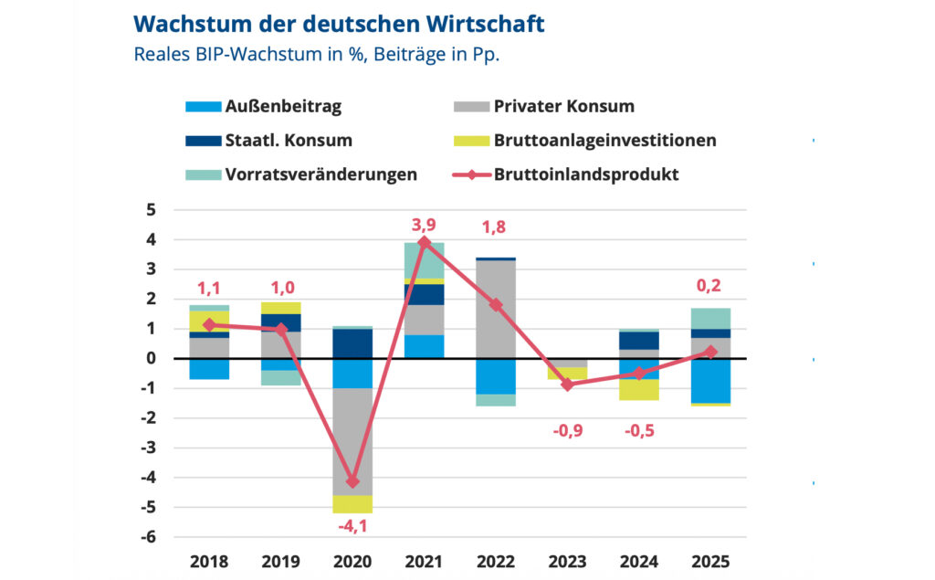Schwache Konjunktur erhöht Ausfallrisiken im deutschen Unternehmenssektor