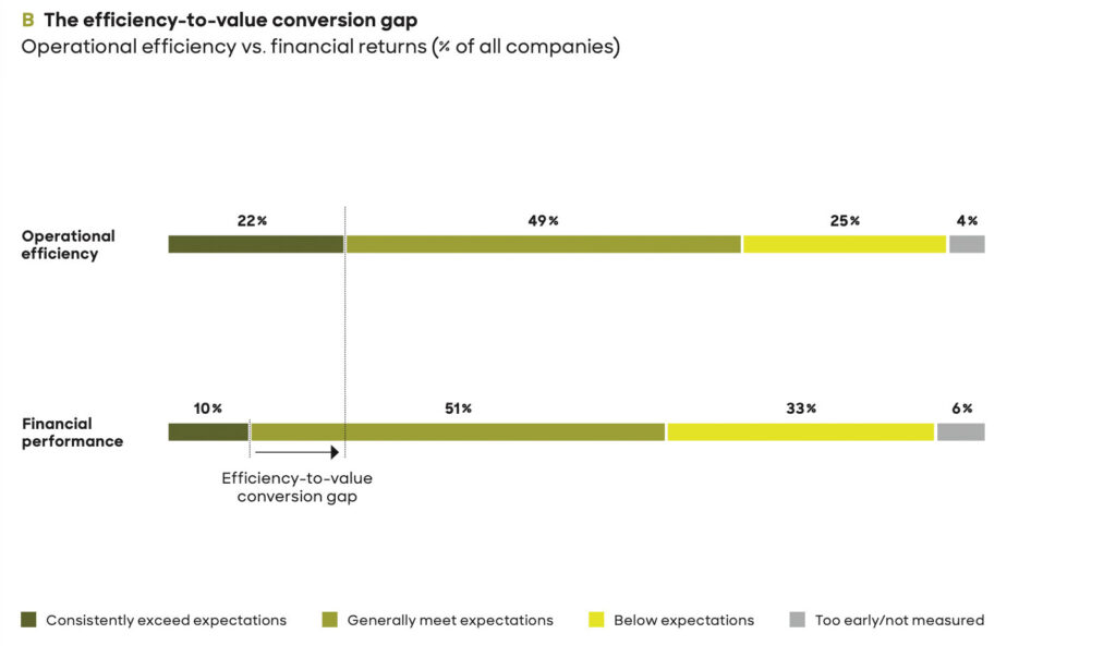 Warum lässt der Mehrwert der Milliardeninvestitionen in KI noch auf sich warten?