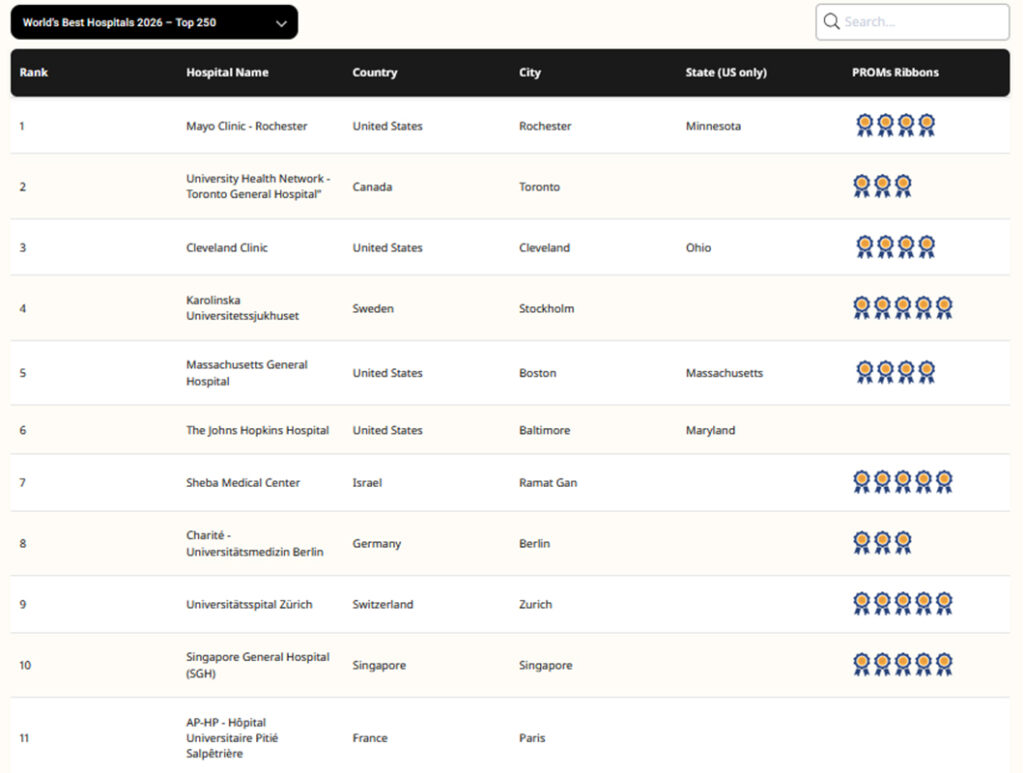 AKH und MedUni Wien in den Top-20 der besten Krankenhäuser der Welt