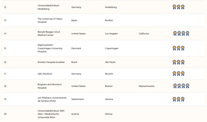 AKH und MedUni Wien in den Top-20 der besten Krankenhäuser der Welt