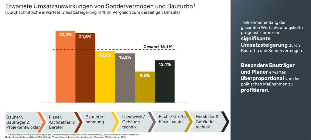 Aufschwung im deutschen Bausektor übertrifft Leistungsfähigkeit der Betriebe