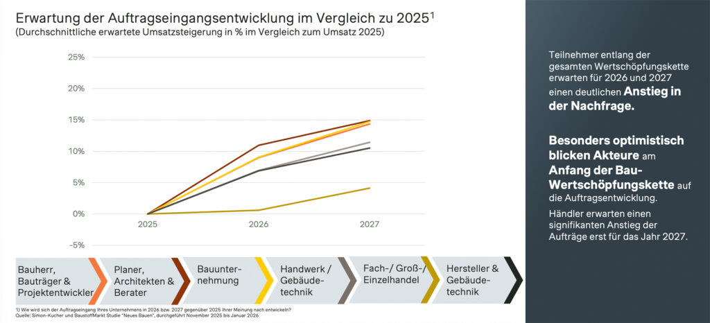 Aufschwung im deutschen Bausektor übertrifft Leistungsfähigkeit der Betriebe