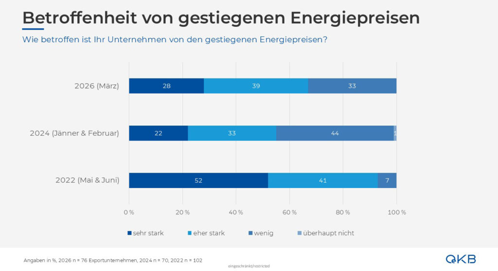 Ansteigende Energiepreise belasten österreichische Unternehmen

