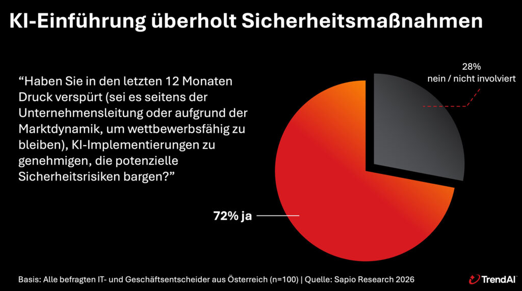 Sicherheitsbedenken bremsen KI-Projekte in Unternehmen nur minimal