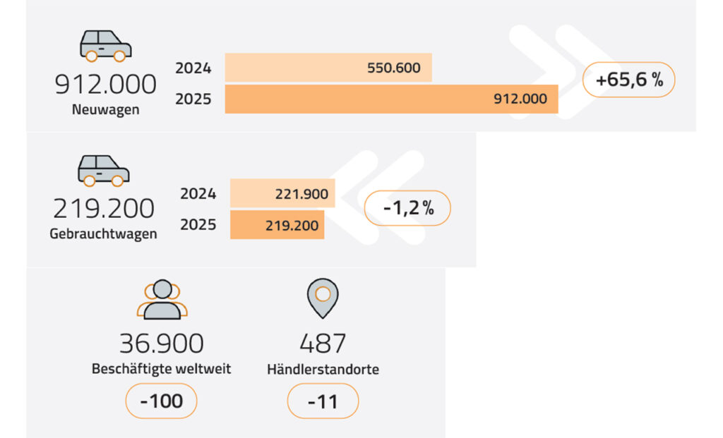 Porsche Holding Salzburg setzt 2025 neue Bestmarken bei Umsatz und Auslieferungen