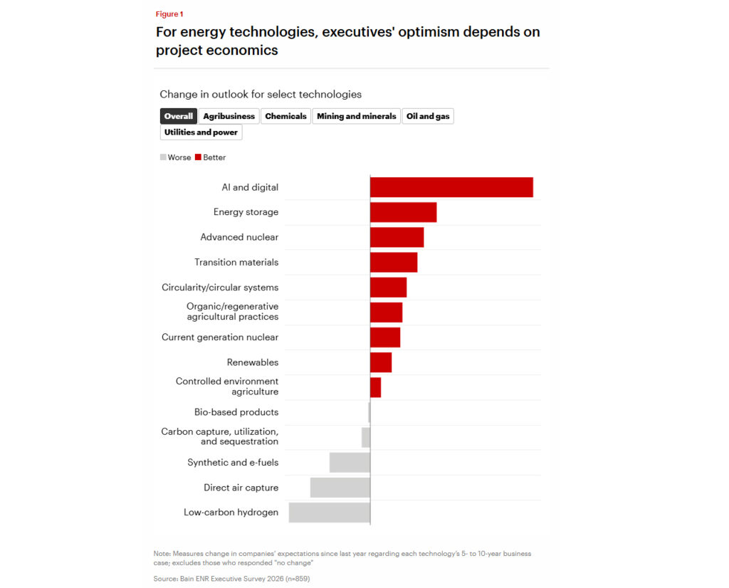 Komplexität der Energiewende: Investitionen in Ölförderung oder Transformationsprojekte?

