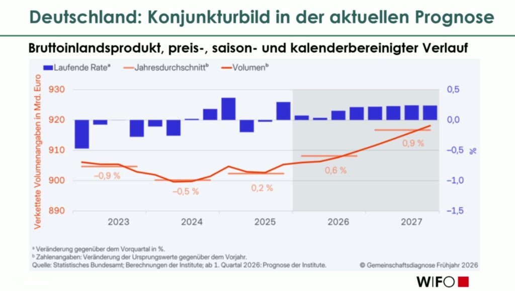 Konjunktur erfordert entschlossenes wirtschaftspolitisches Handeln
