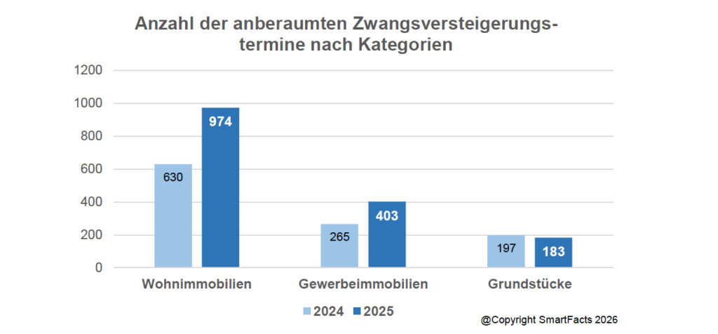 Entwicklung der Zwangsversteigerungen von Immobilien in Österreich