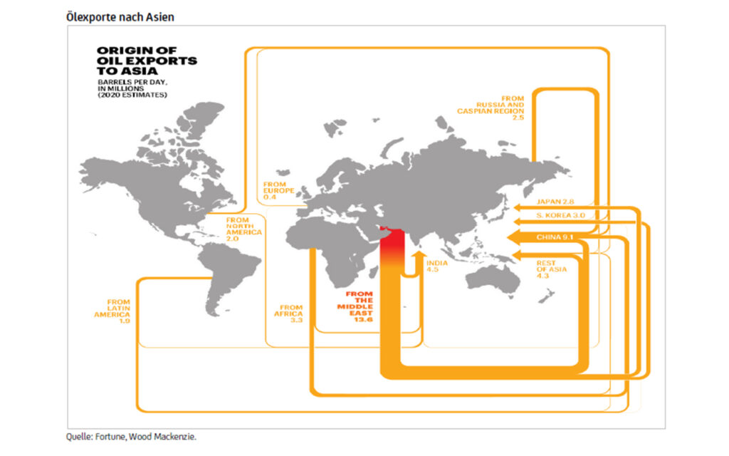 Asien rückt ins Zentrum des tiefgreifenden Wandels der globalen Energiemärkte