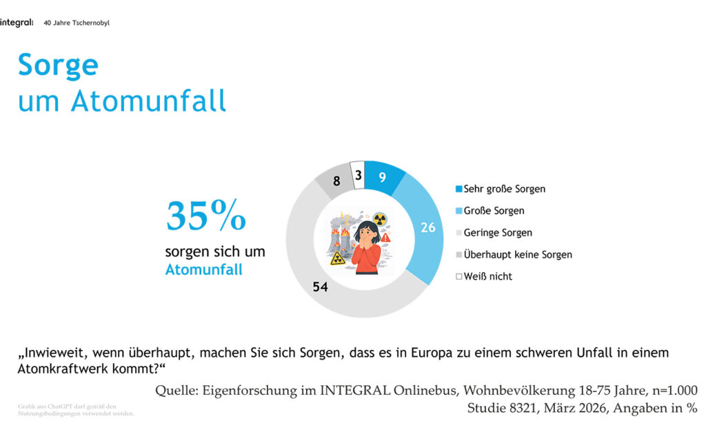 Atomkraft in Österreich Hat sich die Einstellung der Bevölkerung verändert