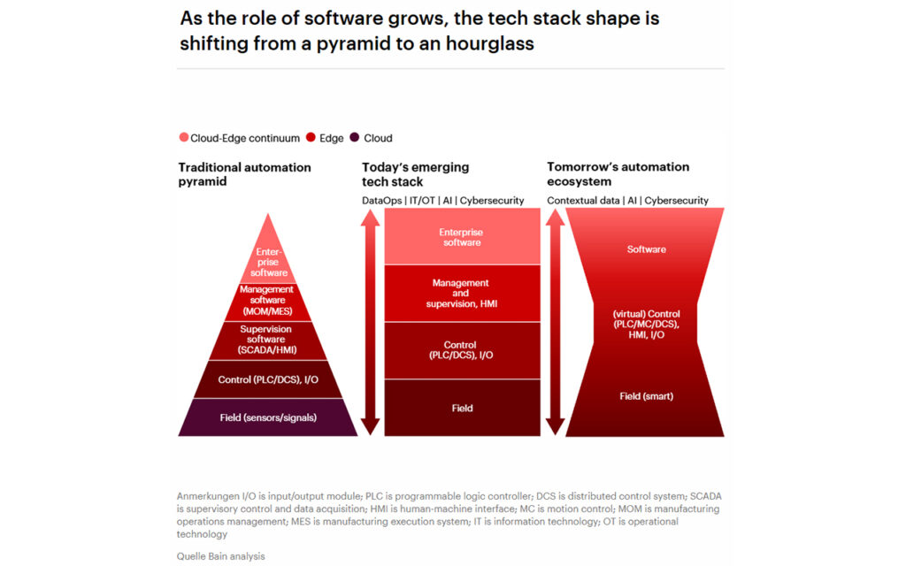 Globale industrielle Automatisierung steht vor strukturellem Umbruch