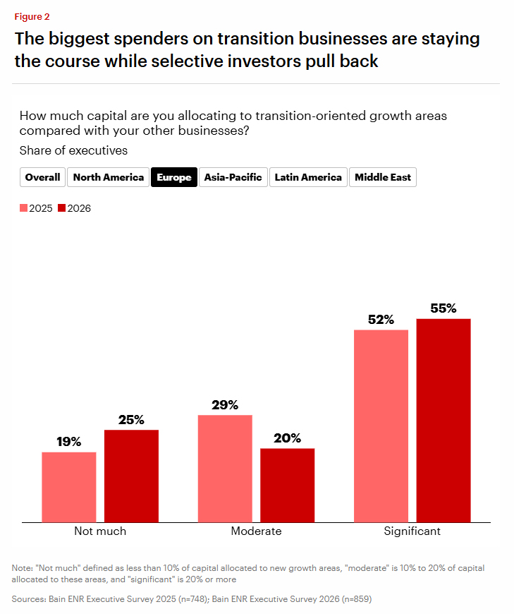 Komplexität der Energiewende: Investitionen in Ölförderung oder Transformationsprojekte?