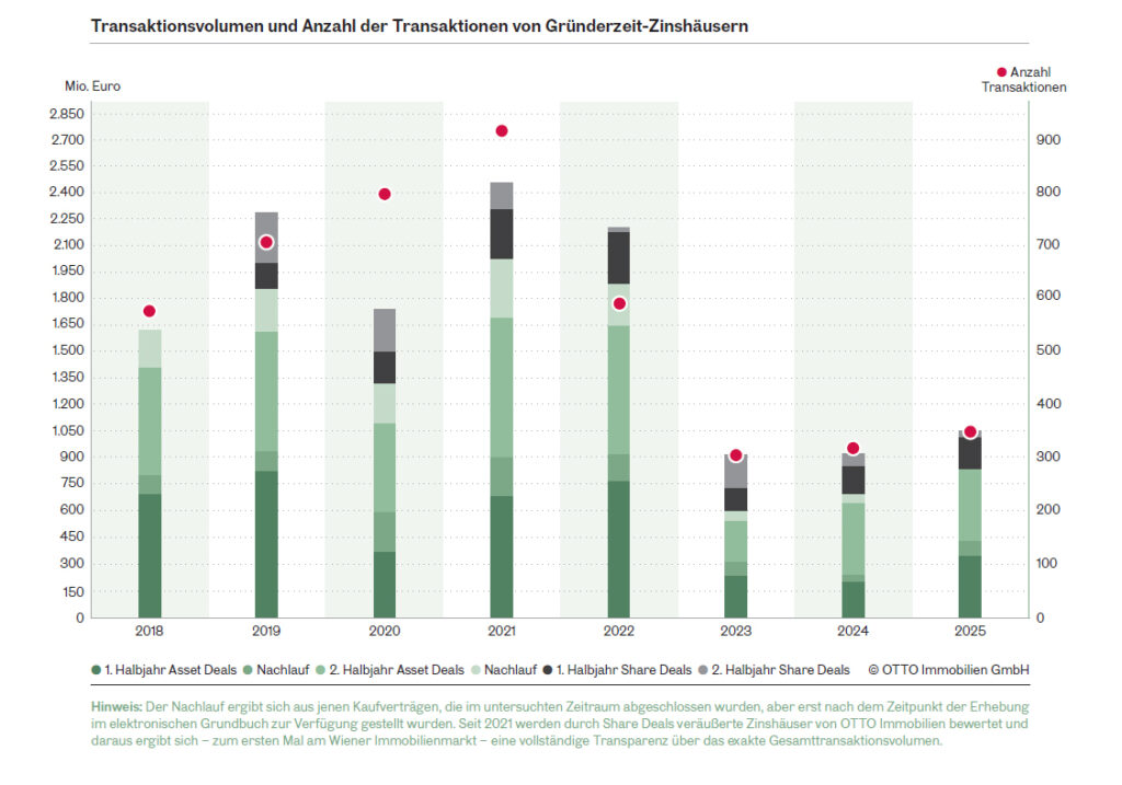 Transaktionsvolumen am Wiener Zinshausmarkt überschreitet Milliardengrenze