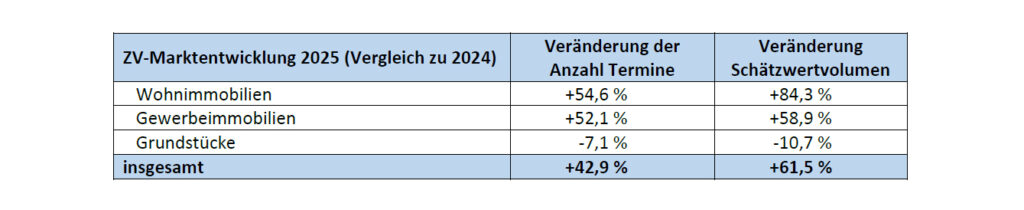 Entwicklung der Zwangsversteigerungen von Immobilien in Österreich