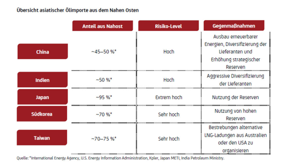 Asien rückt ins Zentrum des tiefgreifenden Wandels der globalen Energiemärkte