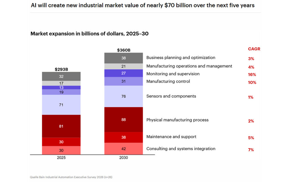 Globale industrielle Automatisierung steht vor strukturellem Umbruch