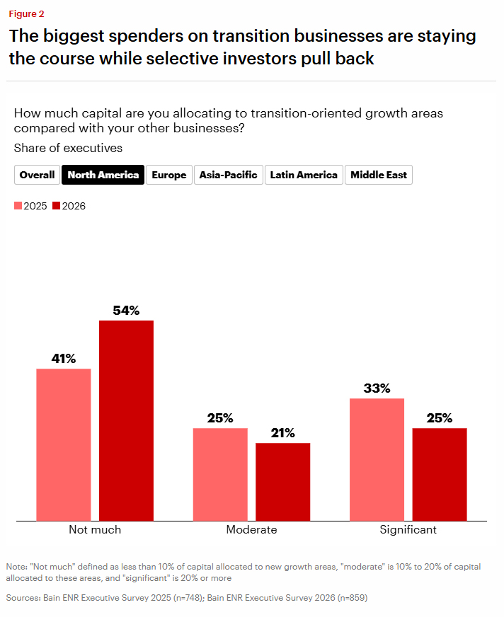 Komplexität der Energiewende: Investitionen in Ölförderung oder Transformationsprojekte?