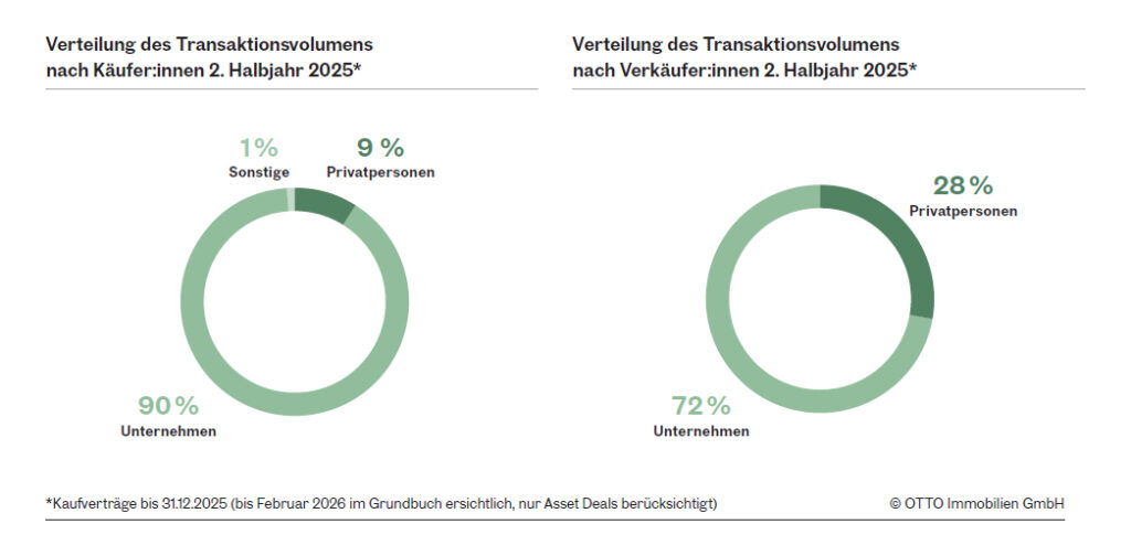 Transaktionsvolumen am Wiener Zinshausmarkt überschreitet Milliardengrenze