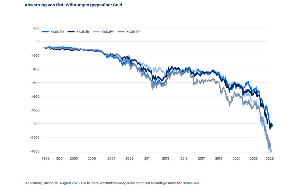 Vergangenheit, Gegenwart und Zukunft Gold und Silber im Wandel der Zeit