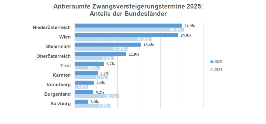 Entwicklung der Zwangsversteigerungen von Immobilien in Österreich