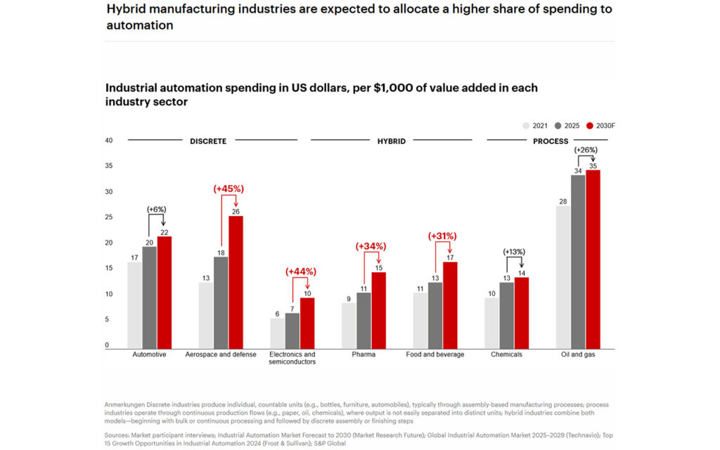 Globale industrielle Automatisierung steht vor strukturellem Umbruch