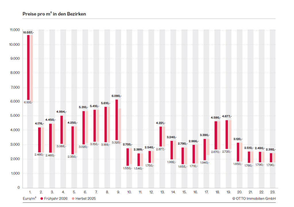 Transaktionsvolumen am Wiener Zinshausmarkt überschreitet Milliardengrenze