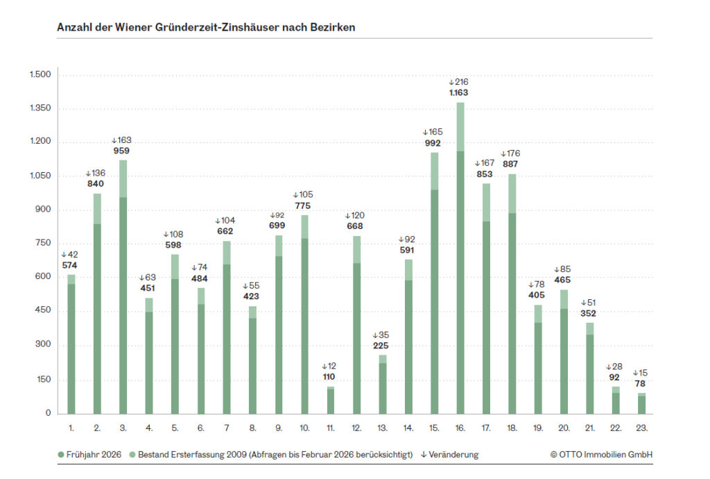Transaktionsvolumen am Wiener Zinshausmarkt überschreitet Milliardengrenze