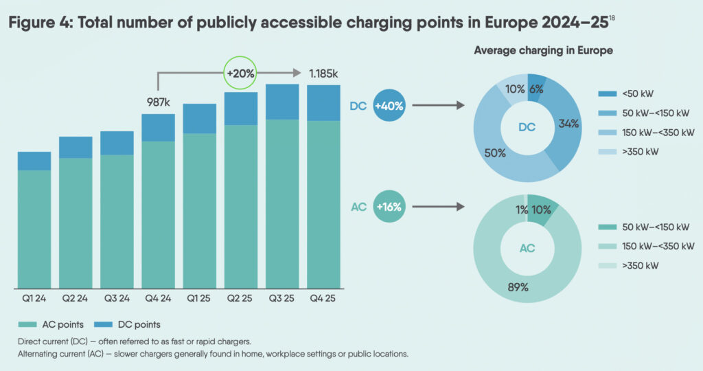 Elektrifizierung betrieblicher Fuhrparks als Chance für Europas Wirtschaft