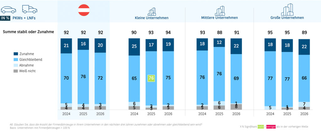 Stabile Entwicklung bei Österreichs Unternehmensflotten
