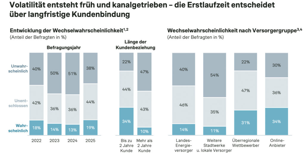 Wechselwilligkeit österreichischer Stromkunden auf neuem Rekordhoch

