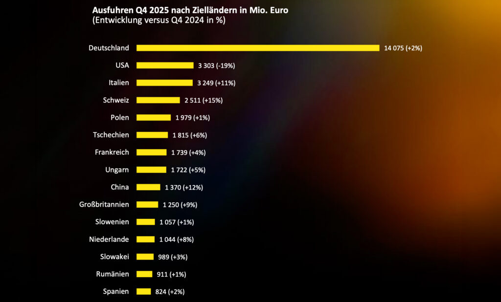 Exportdynamik sorgt für Wachstumsimpulse in der österreichischen Industrie