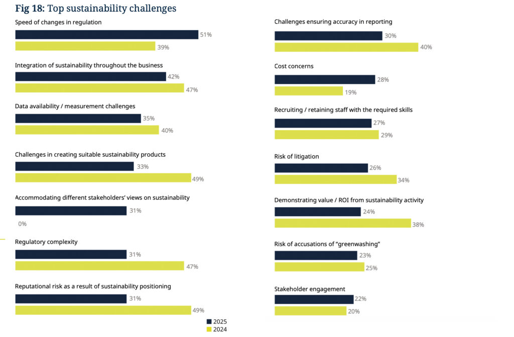 Finanzsektor erwartet Wachstum trotz veränderter globaler Dynamiken
