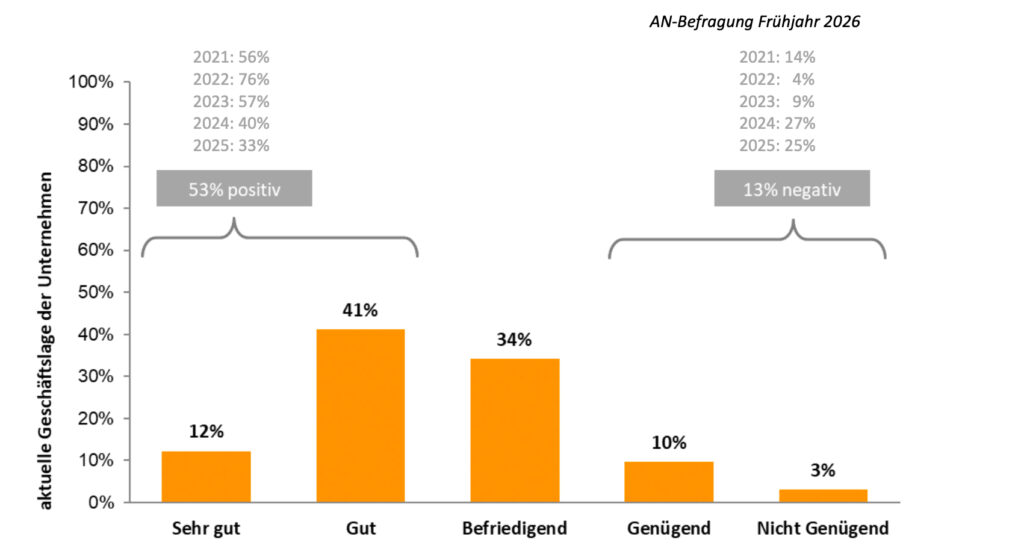 Tiroler Bauwirtschaft blickt nach Rezessionsjahren zuversichtlich in die Zukunft