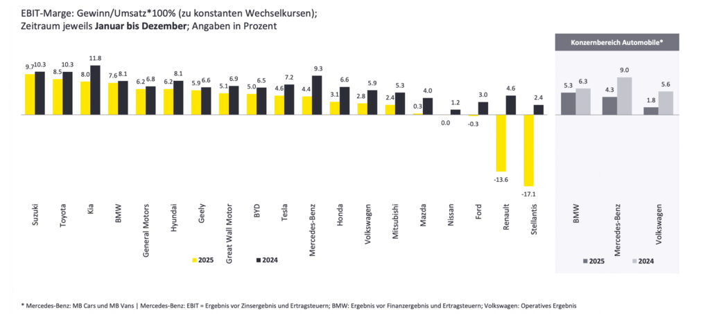Strategische Neuausrichtung und notwendige Anpassungen belasten Autokonzerne